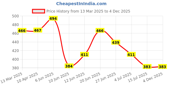tatacliq.com Fame Forever by Lifestyle White Cotton Regular Fit Vest - Pack Of 3 fame forever by lifestyle Price History Graph from 13 Mar 2025 to 4 Dec 2025