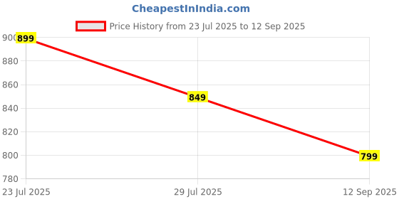 tatacliq.com Fame Forever By Lifestyle White Cotton Relaxed Fit Printed T-Shirt fame forever by lifestyle Price History Graph from 23 Jul 2025 to 12 Sep 2025