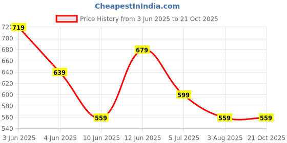 tatacliq.com Fame Forever By Lifestyle White Cotton Relaxed Fit Printed T-Shirts fame forever by lifestyle Price History Graph from 3 Jun 2025 to 20 Oct 2025