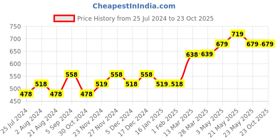 tatacliq.com Fame Forever by Lifestyle White Cotton Self Pattern Top fame forever by lifestyle Price History Graph from 25 Jul 2024 to 23 Oct 2025