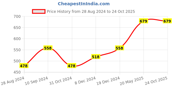 tatacliq.com Fame Forever by Lifestyle White Cotton Self Pattern Top fame forever by lifestyle Price History Graph from 28 Aug 2024 to 23 Oct 2025
