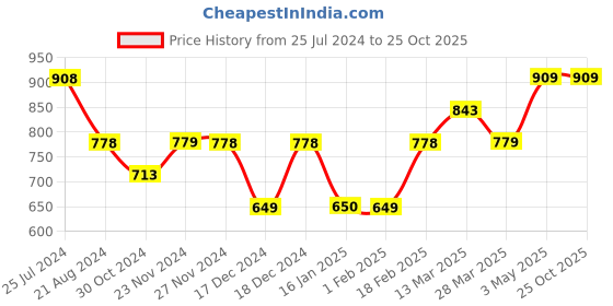 tatacliq.com Fame Forever by Lifestyle White Cotton Self Pattern Top With Inner fame forever by lifestyle Price History Graph from 25 Jul 2024 to 25 Oct 2025