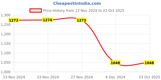tatacliq.com Fame Forever by Lifestyle White Cotton Slim fit Checks Casual Shirt fame forever by lifestyle Price History Graph from 13 Nov 2024 to 23 Oct 2025