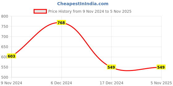 tatacliq.com Fame Forever by Lifestyle White Embroidered Top fame forever by lifestyle Price History Graph from 9 Nov 2024 to 5 Nov 2025