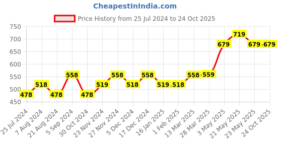 tatacliq.com Fame Forever by Lifestyle White Floral Print Top fame forever by lifestyle Price History Graph from 25 Jul 2024 to 23 Oct 2025