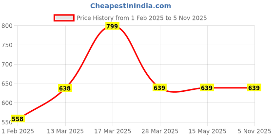 tatacliq.com Fame Forever By Lifestyle White Loose Fit Printed T-Shirt fame forever by lifestyle Price History Graph from 1 Feb 2025 to 4 Nov 2025