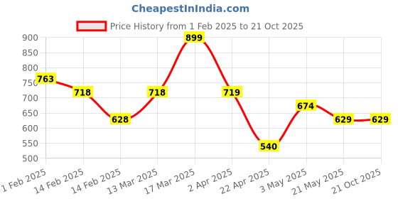 tatacliq.com Fame Forever By Lifestyle White Loose Fit Printed T-Shirt fame forever by lifestyle Price History Graph from 1 Feb 2025 to 21 Oct 2025