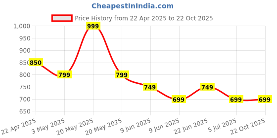 tatacliq.com Fame Forever By Lifestyle White Loose Fit Striped T-Shirt fame forever by lifestyle Price History Graph from 22 Apr 2025 to 22 Oct 2025