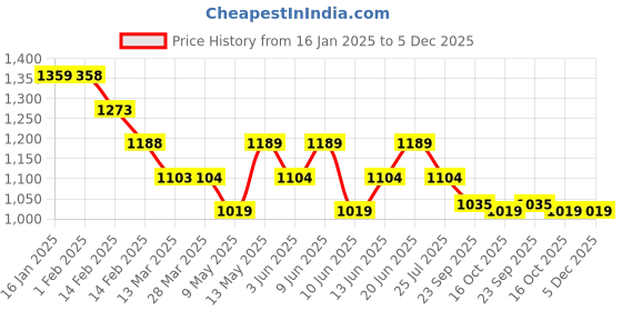 tatacliq.com Fame Forever by Lifestyle White Polyester Regular Fit Jacket fame forever by lifestyle Price History Graph from 16 Jan 2025 to 5 Dec 2025