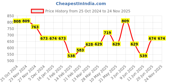 tatacliq.com Fame Forever by Lifestyle White Printed A-Line Dress fame forever by lifestyle Price History Graph from 25 Oct 2024 to 23 Nov 2025