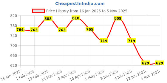 tatacliq.com Fame Forever by Lifestyle White Printed Boxers - Pack of 2 fame forever by lifestyle Price History Graph from 16 Jan 2025 to 4 Nov 2025