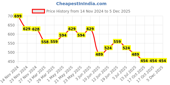 tatacliq.com Fame Forever by Lifestyle White Printed Sweatshirt fame forever by lifestyle Price History Graph from 14 Nov 2024 to 5 Dec 2025