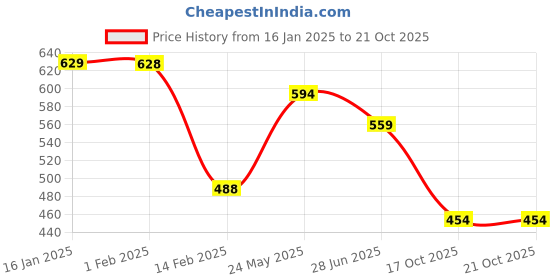 tatacliq.com Fame Forever by Lifestyle White Printed Sweatshirt fame forever by lifestyle Price History Graph from 16 Jan 2025 to 20 Oct 2025