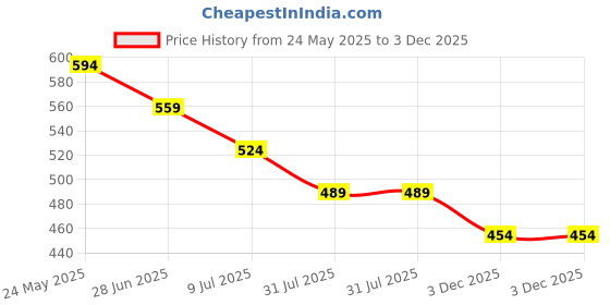 tatacliq.com Fame Forever by Lifestyle White Printed Sweatshirt fame forever by lifestyle Price History Graph from 24 May 2025 to 3 Dec 2025