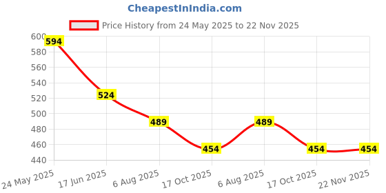 tatacliq.com Fame Forever by Lifestyle White Printed Sweatshirt fame forever by lifestyle Price History Graph from 24 May 2025 to 22 Nov 2025