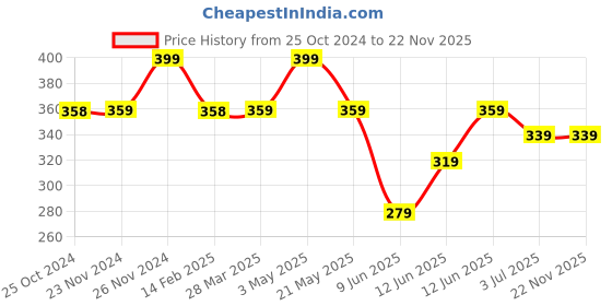 tatacliq.com Fame Forever by Lifestyle White Printed Top fame forever by lifestyle Price History Graph from 25 Oct 2024 to 22 Nov 2025