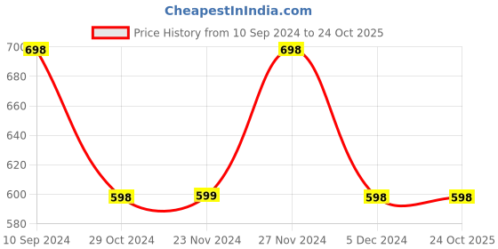 tatacliq.com Fame Forever by Lifestyle White Printed Top fame forever by lifestyle Price History Graph from 10 Sep 2024 to 23 Oct 2025