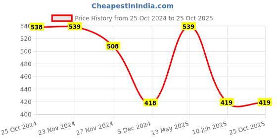 tatacliq.com Fame Forever by Lifestyle White Printed Top fame forever by lifestyle Price History Graph from 25 Oct 2024 to 25 Oct 2025