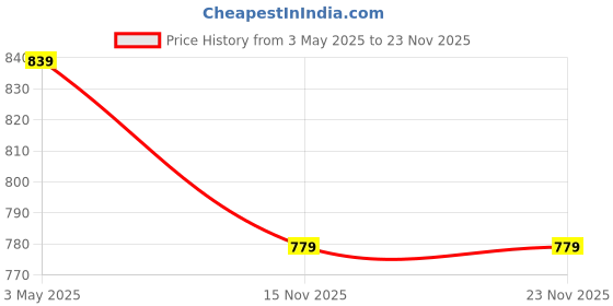 tatacliq.com Fame Forever by Lifestyle White Printed Top fame forever by lifestyle Price History Graph from 3 May 2025 to 22 Nov 2025