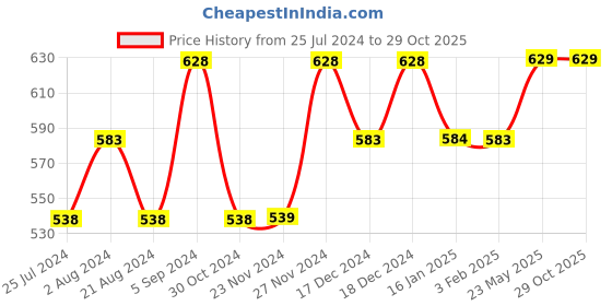 tatacliq.com Fame Forever by Lifestyle White Rayon Regular Fit Top fame forever by lifestyle Price History Graph from 25 Jul 2024 to 29 Oct 2025