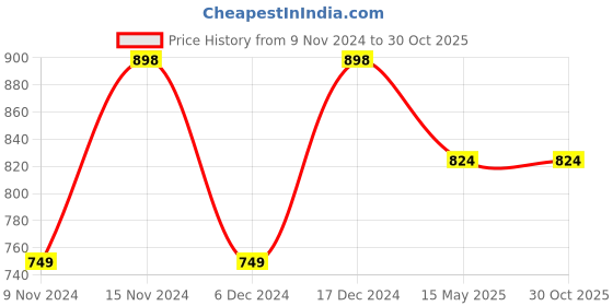 tatacliq.com Fame Forever by Lifestyle White Rayon Self Design Top fame forever by lifestyle Price History Graph from 9 Nov 2024 to 29 Oct 2025