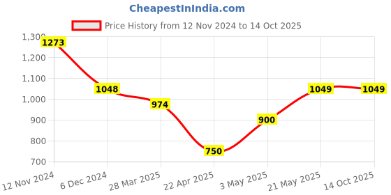 tatacliq.com Fame Forever By Lifestyle White Regular Fit Colour Block Sweatshirt fame forever by lifestyle Price History Graph from 12 Nov 2024 to 13 Oct 2025