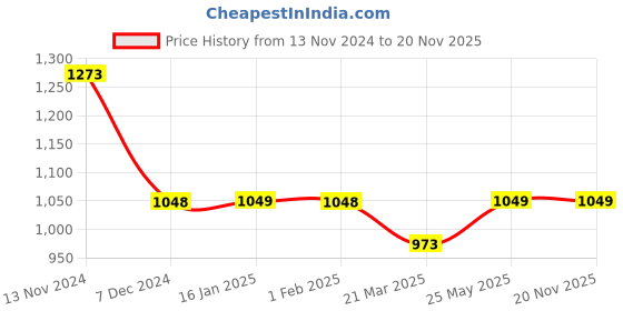 tatacliq.com Fame Forever By Lifestyle White Regular Fit Colour Block Sweatshirt fame forever by lifestyle Price History Graph from 13 Nov 2024 to 19 Nov 2025