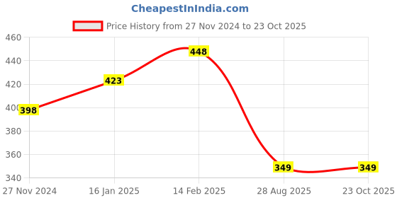 tatacliq.com Fame Forever by Lifestyle White Regular Fit Crew T-Shirt fame forever by lifestyle Price History Graph from 27 Nov 2024 to 23 Oct 2025