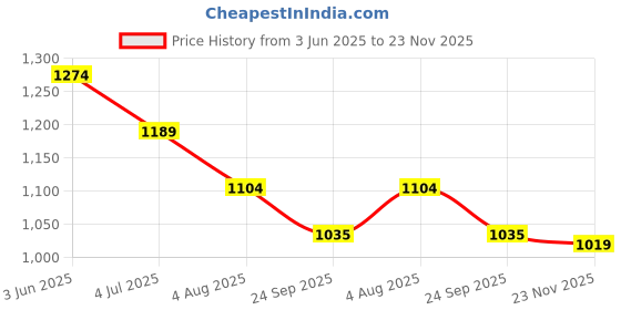 tatacliq.com Fame Forever by Lifestyle White Regular Fit Dress fame forever by lifestyle Price History Graph from 3 Jun 2025 to 23 Nov 2025