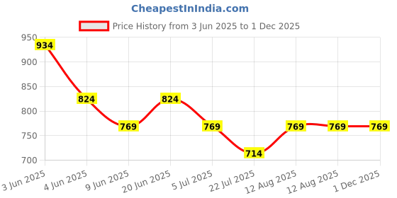 tatacliq.com Fame Forever By Lifestyle White Regular Fit Embroidered Top fame forever by lifestyle Price History Graph from 3 Jun 2025 to 30 Nov 2025