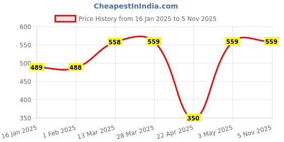 tatacliq.com Fame Forever by Lifestyle White Regular Fit Graphic Print Sports T-Shirt fame forever by lifestyle Price History Graph from 16 Jan 2025 to 3 Nov 2025