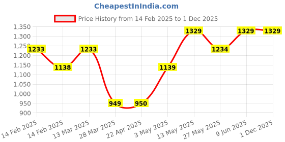 tatacliq.com Fame Forever by Lifestyle White Regular Fit Jeans fame forever by lifestyle Price History Graph from 14 Feb 2025 to 30 Nov 2025