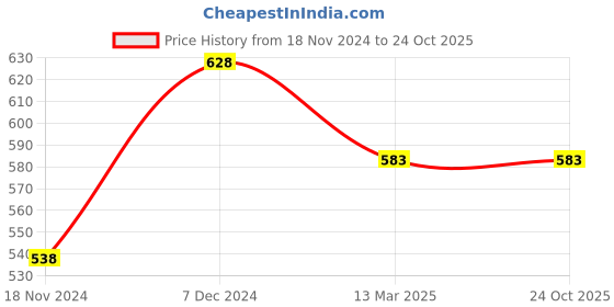 tatacliq.com Fame Forever by Lifestyle White Regular Fit Joggers fame forever by lifestyle Price History Graph from 18 Nov 2024 to 23 Oct 2025