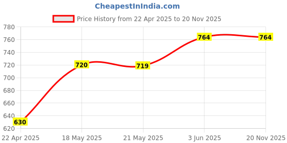 tatacliq.com Fame Forever by Lifestyle White Regular Fit Joggers fame forever by lifestyle Price History Graph from 22 Apr 2025 to 19 Nov 2025
