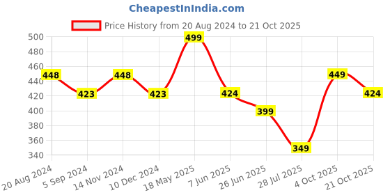 tatacliq.com Fame Forever by Lifestyle White Regular Fit Polo T-Shirt fame forever by lifestyle Price History Graph from 20 Aug 2024 to 21 Oct 2025