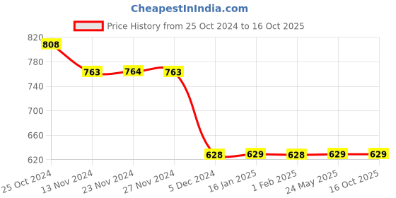 tatacliq.com Fame Forever by Lifestyle White Regular Fit Printed Crew T-Shirt fame forever by lifestyle Price History Graph from 25 Oct 2024 to 16 Oct 2025