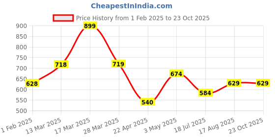 tatacliq.com Fame Forever By Lifestyle White Regular Fit Printed Polo T-Shirt fame forever by lifestyle Price History Graph from 1 Feb 2025 to 23 Oct 2025