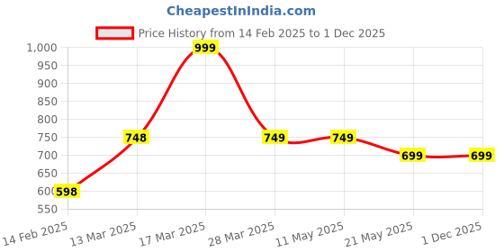 tatacliq.com Fame Forever By Lifestyle White Regular Fit Printed Polo T-Shirt fame forever by lifestyle Price History Graph from 14 Feb 2025 to 1 Dec 2025