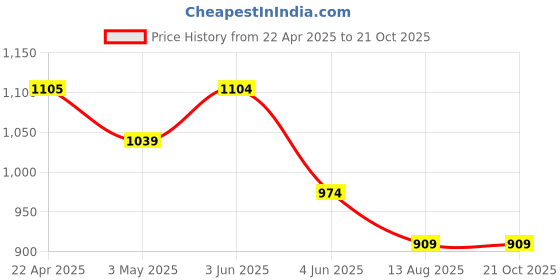 tatacliq.com Fame Forever By Lifestyle White Regular Fit Printed Shirt fame forever by lifestyle Price History Graph from 22 Apr 2025 to 21 Oct 2025