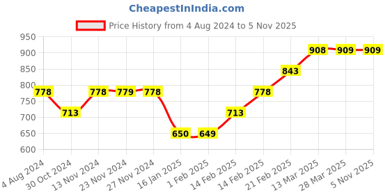 tatacliq.com Fame Forever by Lifestyle White Regular Fit Printed Shirts fame forever by lifestyle Price History Graph from 4 Aug 2024 to 5 Nov 2025
