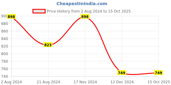 tatacliq.com Fame Forever by Lifestyle White Regular Fit Printed Shorts fame forever by lifestyle Price History Graph from 2 Aug 2024 to 14 Oct 2025