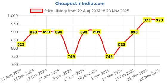 tatacliq.com Fame Forever by Lifestyle White Regular Fit Printed Shorts fame forever by lifestyle Price History Graph from 22 Aug 2024 to 27 Nov 2025