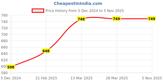 tatacliq.com Fame Forever by Lifestyle White Regular Fit Printed Shorts fame forever by lifestyle Price History Graph from 5 Dec 2024 to 5 Nov 2025