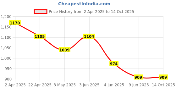 tatacliq.com Fame Forever By Lifestyle White Regular Fit Printed Shorts fame forever by lifestyle Price History Graph from 2 Apr 2025 to 14 Oct 2025