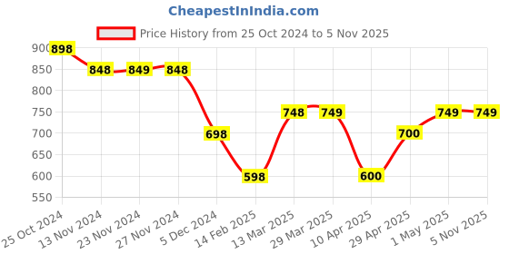 tatacliq.com Fame Forever By Lifestyle White Regular Fit Printed Sports Shorts fame forever by lifestyle Price History Graph from 25 Oct 2024 to 4 Nov 2025