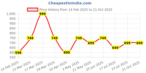 tatacliq.com Fame Forever By Lifestyle White Regular Fit Printed Sports Shorts fame forever by lifestyle Price History Graph from 14 Feb 2025 to 21 Oct 2025