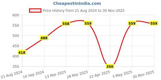 tatacliq.com Fame Forever by Lifestyle White Regular Fit Printed Sports T-Shirt fame forever by lifestyle Price History Graph from 21 Aug 2024 to 28 Nov 2025