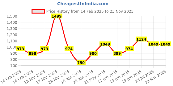 tatacliq.com Fame Forever By Lifestyle White Regular Fit Printed Sweatshirt fame forever by lifestyle Price History Graph from 14 Feb 2025 to 22 Nov 2025