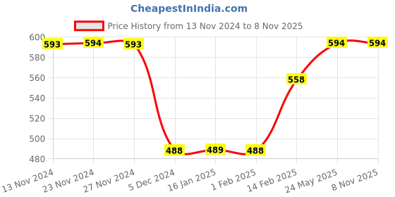 tatacliq.com Fame Forever By Lifestyle White Regular Fit Printed T-Shirt fame forever by lifestyle Price History Graph from 13 Nov 2024 to 8 Nov 2025