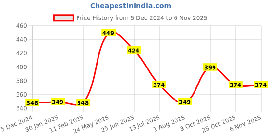 tatacliq.com Fame Forever By Lifestyle White Regular Fit Printed T-Shirt fame forever by lifestyle Price History Graph from 5 Dec 2024 to 6 Nov 2025